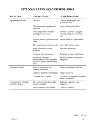 H040PB 8-5-13-2
DETECÇÃO E RESOLUÇÃO DE PROBLEMAS
PROBLEMA CAUSA POSSÍVEL SOLUÇÃO POSSÍVEL
Aquecimento do óleo Óleo sujo Drene e reabasteça o óleo;
substitua o filtro
Filtro de entrada parcialmente
obstruído
Limpe o elemento do filtro
Válvula de controle mantida
aberta por muito tempo
Retorne o controle à posição
neutra quando não estiver em
uso
Pressão de alívio ajustada muito
baixa
Ajustar a válvula corretamente
Óleo muito leve em clima quente Use o óleo recomendado
Motor funcionando muito
acelerado
Reduza a aceleração
Linhas de óleo danificadas Substitua as linhas danificadas
Técnica de operação
inadequada que provoca vazão
excessiva de óleo na válvula de
alívio
Aprenda métodos de operação
adequada
Vazamento externo Anéis O danificados nos
carretéis da válvula
Repare a válvula de controle
Vedações do cilindro danificadas Repare o cilindro
Linhas de óleo rompidas Substitua a mangueira e verifique
se há vazamentos
Funcionamento incorreto
do cilindro de giro
Óleo vazando além da gaxeta
ou das vedações
Substitua a gaxeta ou as
vedações
Válvula de alívio com defeito Limpe ou substitua
75634-XPB 49
 