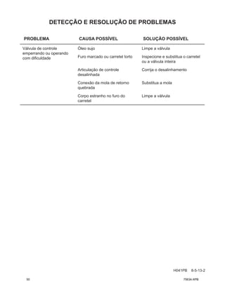 H041PB 8-5-13-2
DETECÇÃO E RESOLUÇÃO DE PROBLEMAS
PROBLEMA CAUSA POSSÍVEL SOLUÇÃO POSSÍVEL
Válvula de controle
emperrando ou operando
com dificuldade
Óleo sujo Limpe a válvula
Furo marcado ou carretel torto Inspecione e substitua o carretel
ou a válvula inteira
Articulação de controle
desalinhada
Corrija o desalinhamento
Conexão da mola de retorno
quebrada
Substitua a mola
Corpo estranho no furo do
carretel
Limpe a válvula
50 75634-XPB
 