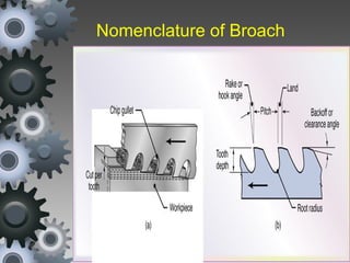 Nomenclature of Broach
 