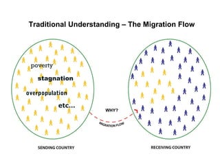Transnational Migration Example Transnational Communities | PPT