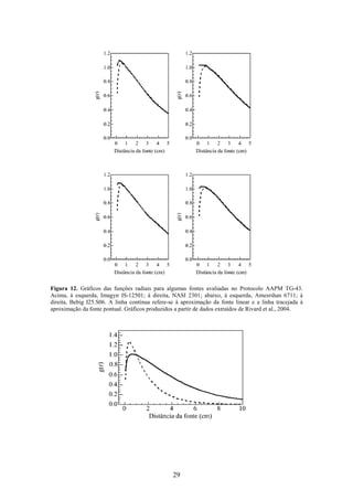 29
Figura 12. Gráficos das funções radiais para algumas fontes avaliadas no Protocolo AAPM TG-43.
Acima, à esquerda, Imagyn IS-12501; à direita, NASI 2301; abaixo, à esquerda, Amesrshan 6711; à
direita, Bebig I25.S06. A linha contínua refere-se à aproximação da fonte linear e a linha tracejada à
aproximação da fonte pontual. Gráficos produzidos a partir de dados extraídos de Rivard et al., 2004.
 