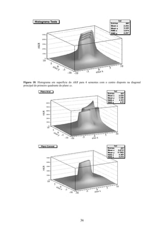 36
Figura 18. Histograma em superfície do AKR para 4 sementes com o centro disposto na diagonal
principal do primeiro quadrante do plano xy.
 
