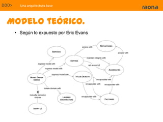 DDD>Conceptos de DDDUbiquitous LanguageTraducido al castellano de forma literal es: