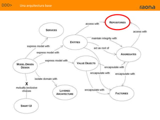 Como usuario quiere decir quien ha hecho la fotoDDD>Índice*) Índex¿Y qué es esto con tantas D’s?Conceptos de DDDUbiquitous LanguagePersistanceIgnoranceEl corazón del softwareUna arquitectura base