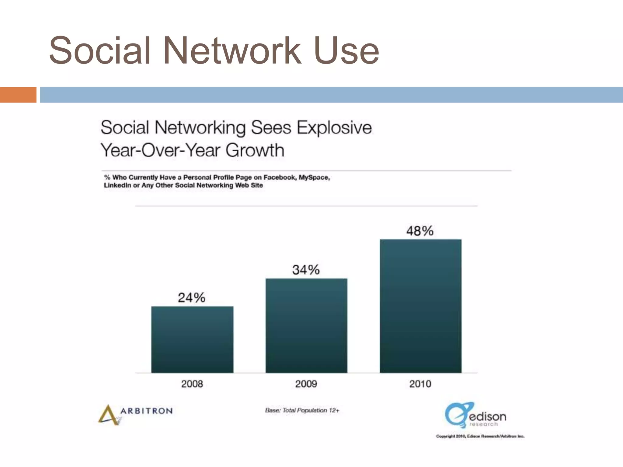 Primary usage: social networks (Lenhart et al, 2010)Social NetworksIncreasing in popularityNovember 2006: 55% of teens used SNS     (Lenhart et al, 2010)February 2008: 65% of teens used SNS      (Lenhart et al, 2010)73% of wired American teens now use SNS  (Lenhart et al, 2010)