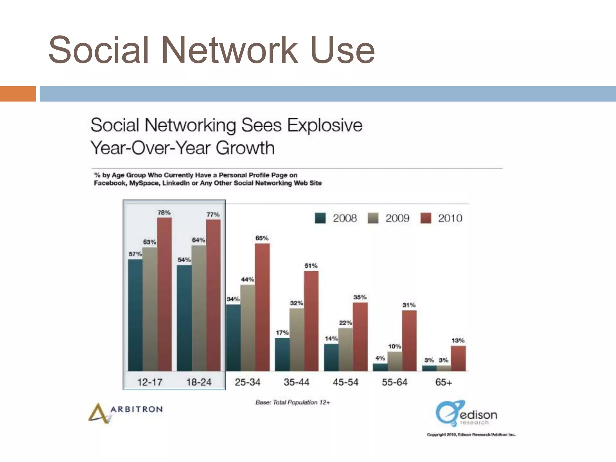 Social Network Awareness