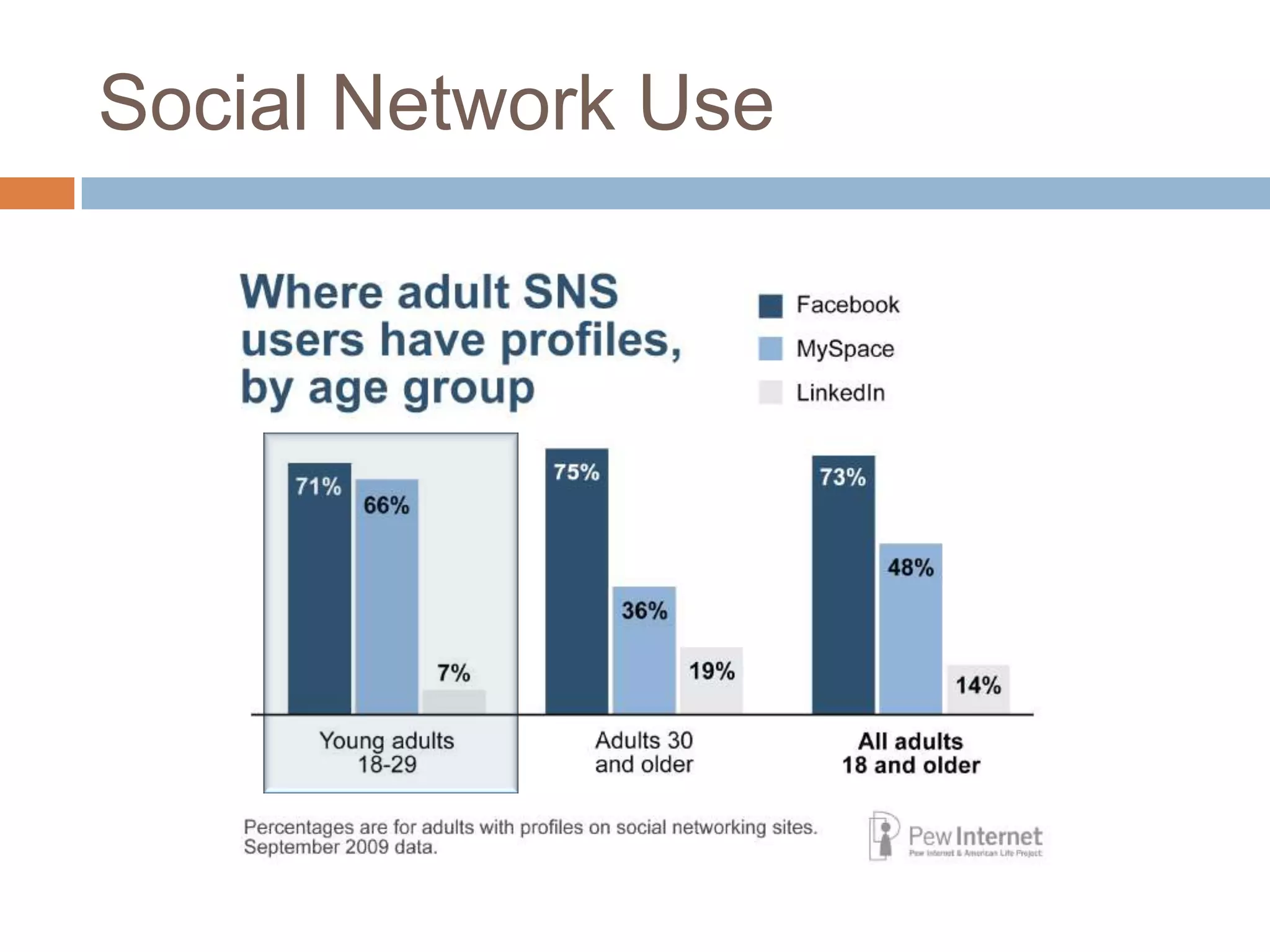 Social Network AwarenessFacebook, Myspace, Twitter, LinkedIn45% of this population use SNS on a daily basis (Lenhart et al, 2007)Teens and young adults equally likely to useMen and women equally likely to use (Lenhart et al, 2010)