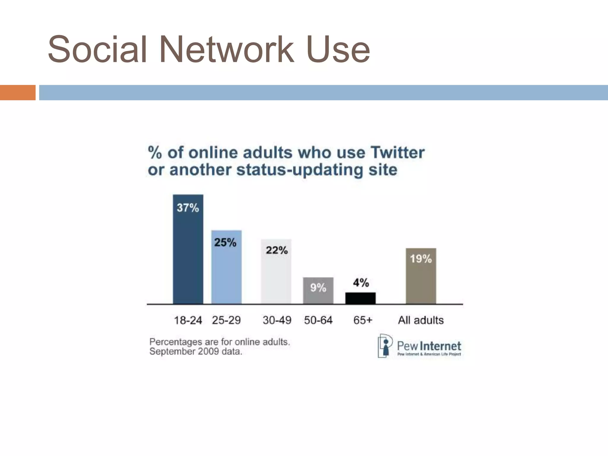 Edison Research - nationally representative survey of 1,753 Americans age 12 and over, administered via landline and mobile phone interviews conducted in February 2010.
