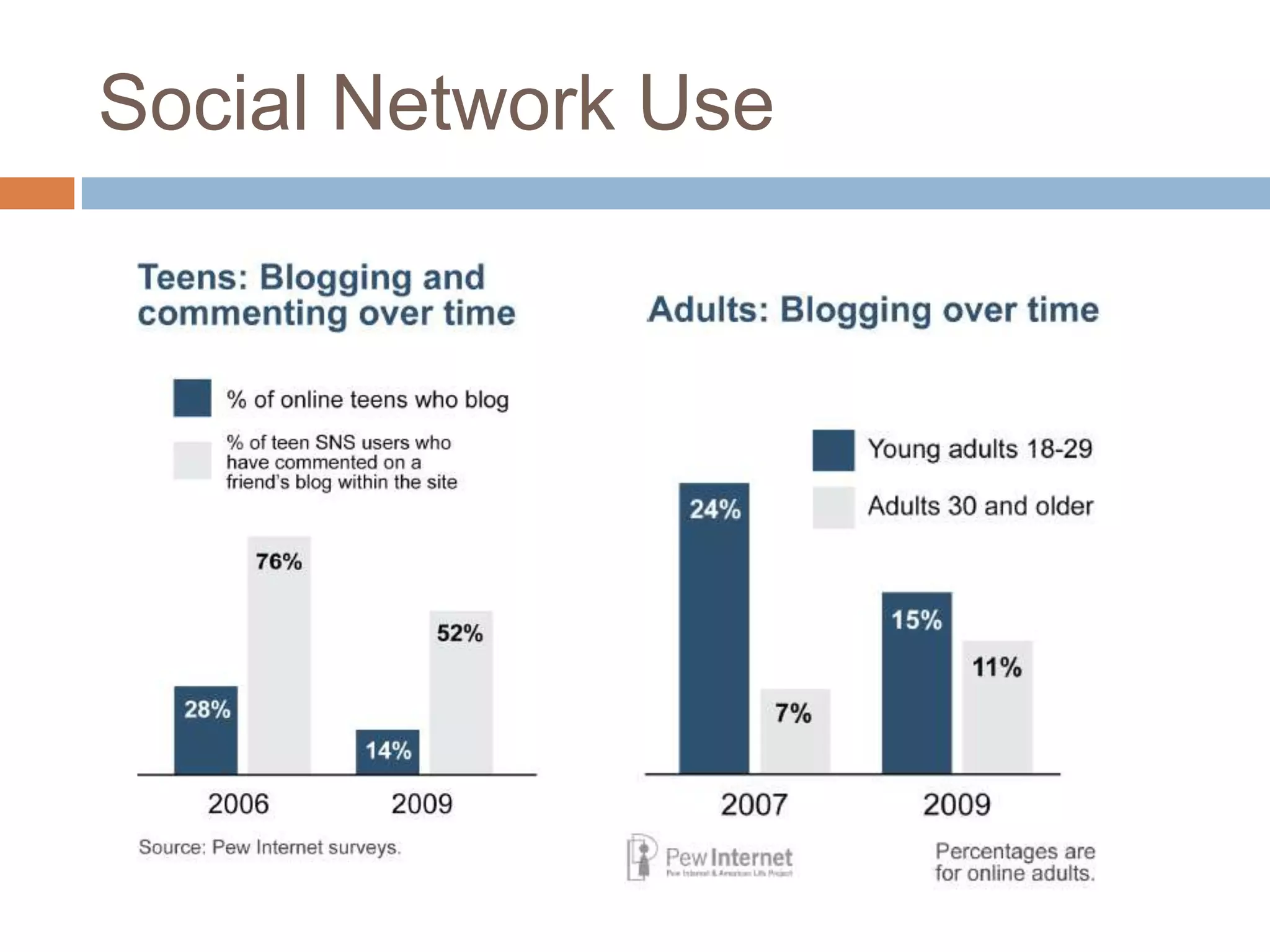 Pew Research – information drawn from a survey of 800 adolescents between June 26 and September 24, 2009. Adult data from survey between August 18 and September 14, 2009 of 2,253 adultsSocial Network Use