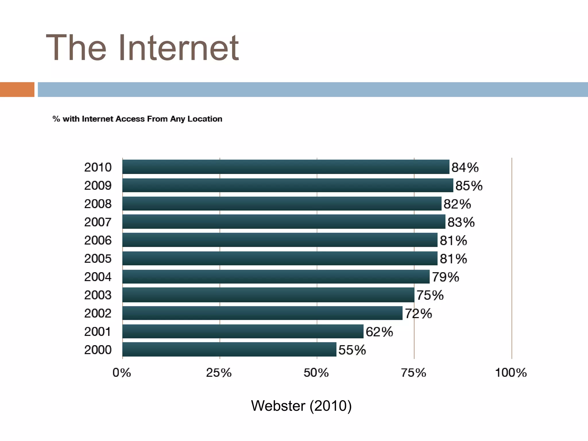 In 2000, only 55% of US citizens had access (Webster, 2010)