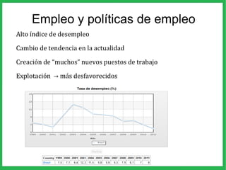 Empleo y políticas de empleo
Alto índice de desempleo
Cambio de tendencia en la actualidad
Creación de “muchos” nuevos puestos de trabajo
Explotación más desfavorecidos→
EMPLEO CAMBIA DE TENDENCIA CRECIMIENTO DEL PA→ →
 