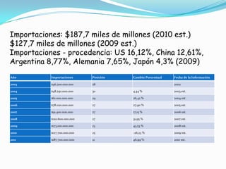 Importaciones: $187,7 miles de millones (2010 est.)
$127,7 miles de millones (2009 est.)
Importaciones - procedencia: US 16,12%, China 12,61%,
Argentina 8,77%, Alemania 7,65%, Japón 4,3% (2009)
Año        Importaciones      Posición   Cambio Porcentual   Fecha de la Información

2003       $46.200.000.000    28                             2002

2004       $48.250.000.000    30         4,44 %              2003 est.

2005       $61.000.000.000    29         26,42 %             2004 est.

2006       $78.020.000.000    27         27,90 %             2005 est.

2007       $91.400.000.000    27         17,15 %             2006 est.

2008       $120.600.000.000   27         31,95 %             2007 est.

2009       $173.100.000.000   23         43,53 %             2008 est.

2010       $127.700.000.000   25         -26,23 %            2009 est.

2011       $187.700.000.000   21         46,99 %             2010 est.
 