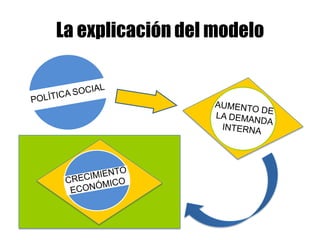 La explicación del modelo




  Crecimiento
  económico
 