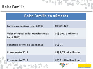 Bolsa Familia
Bolsa Familia en números
Familias atendidas (sept 2011) 13.179.472
Valor mensual de las transferencias
(sept 2011)
US$ 991, 5 millones
Beneficio promedio (sept 2011) US$ 75
Presupuesto 2011 US$ 9,77 mil millones
Presupuesto 2012 US$ 11,76 mil millones
 