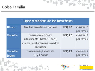 Bolsa Familia
Tipos y montos de los beneficios
Básico familias en extrema pobreza US$ 44 máximo: 1
por familia
Variable vinculado a niños y
adolescentes hasta 15 años,
mujeres embarazadas y madres
lactantes
US$ 20 máximo: 5
por familia
Variable
Joven
vinculado a jóvenes de
16 y 17 años
US$ 24 máximo: 2
por familia
 
