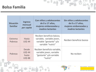 Bolsa Familia
Situación
familiar
Ingreso
mensual
per capita
Con niños y adolescentes
de 0 a 17 años,
mujeres embarazadas y
madres lactantes
Sin niños y adolescentes
de 0 a 17 años,
mujeres embarazadas y
madres lactantes
Extrema
Pobreza
Hasta
US$ 44
Reciben beneficio básico,
variable, variable joven,
variable “gestante” y/o
variable “nutriz”
Reciben beneficio basico
Pobreza
Desde
US$ 44
hasta
US$ 88
Reciben beneficio variable,
variable joven, variable
“gestante” y/o variable
“nutriz”
No reciben
 