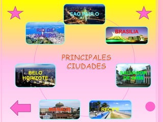 SAO PAULO
BRASILIA
SALVADOR
DE AHIA
RECIFEMANAUS
BELO
HORIZOTE
RIO DE
JANEIRO
 