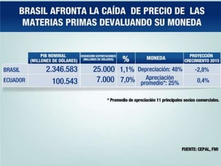 EC-449: Brasil afronta la caída  de precio de  las materias primas devaluando su moneda