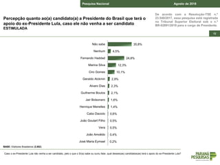 De acordo com a Resolução-TSE n.º
23.549/2017, essa pesquisa está registrada
no Tribunal Superior Eleitoral sob o n.º
BR-02891/2018 para o cargo de Presidente.
Pesquisa Nacional Agosto de 2018
1212
Percepção quanto ao(a) candidato(a) a Presidente do Brasil que terá o
apoio do ex-Presidente Lula, caso ele não venha a ser candidato
ESTIMULADA
Caso o ex-Presidente Lula não venha a ser candidato, pelo o que o Sr(a) sabe ou ouviu falar, qual desses(as) candidatos(as) terá o apoio do ex-Presidente Lula?
BASE: Eleitores Brasileiros (2.002)
35,8%
4,5%
24,8%
12,3%
10,1%
2,9%
2,3%
2,1%
1,6%
1,4%
0,6%
0,5%
0,5%
0,4%
0,2%
Não sabe
Nenhum
Fernando Haddad
Marina Silva
Ciro Gomes
Geraldo Alckmin
Alvaro Dias
Guilherme Boulos
Jair Bolsonaro
Henrique Meirelles
Cabo Daciolo
João Goulart Filho
Vera
João Amoêdo
José Maria Eymael
 