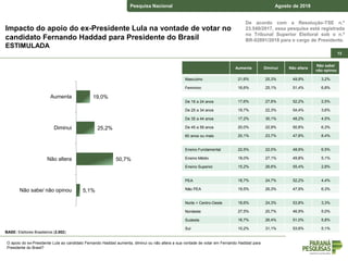 De acordo com a Resolução-TSE n.º
23.549/2017, essa pesquisa está registrada
no Tribunal Superior Eleitoral sob o n.º
BR-02891/2018 para o cargo de Presidente.
Pesquisa Nacional Agosto de 2018
131313
Impacto do apoio do ex-Presidente Lula na vontade de votar no
candidato Fernando Haddad para Presidente do Brasil
ESTIMULADA
O apoio do ex-Presidente Lula ao candidato Fernando Haddad aumenta, diminui ou não altera a sua vontade de votar em Fernando Haddad para
Presidente do Brasil?
BASE: Eleitores Brasileiros (2.002)
Aumenta Diminui Não altera
Não sabe/
não opinou
Masculino 21,6% 25,3% 49,9% 3,2%
Feminino 16,6% 25,1% 51,4% 6,8%
De 16 a 24 anos 17,6% 27,8% 52,2% 2,5%
De 25 a 34 anos 19,7% 22,3% 54,4% 3,6%
De 35 a 44 anos 17,2% 30,1% 48,2% 4,5%
De 45 a 59 anos 20,0% 22,9% 50,8% 6,3%
60 anos ou mais 20,1% 23,7% 47,8% 8,4%
Ensino Fundamental 22,5% 22,0% 48,9% 6,5%
Ensino Médio 18,0% 27,1% 49,8% 5,1%
Ensino Superior 15,2% 26,6% 55,4% 2,8%
PEA 18,7% 24,7% 52,2% 4,4%
Não PEA 19,5% 26,3% 47,9% 6,3%
Norte + Centro-Oeste 18,6% 24,3% 53,8% 3,3%
Nordeste 27,5% 20,7% 46,9% 5,0%
Sudeste 16,7% 26,4% 51,0% 5,8%
Sul 10,2% 31,1% 53,6% 5,1%
19,0%
25,2%
50,7%
5,1%
Aumenta
Diminui
Não altera
Não sabe/ não opinou
 