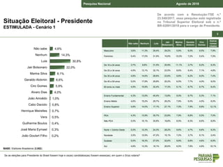 De acordo com a Resolução-TSE n.º
23.549/2017, essa pesquisa está registrada
no Tribunal Superior Eleitoral sob o n.º
BR-02891/2018 para o cargo de Presidente.
Pesquisa Nacional Agosto de 2018
55
Situação Eleitoral - Presidente
ESTIMULADA - Cenário 1
Se as eleições para Presidente do Brasil fossem hoje e os(as) candidatos(as) fossem esses(as), em quem o Sr(a) votaria?
BASE: Eleitores Brasileiros (2.002)
Não sabe Nenhum Lula
Jair
Bolsonaro
Marina
Silva
Geraldo
Alckmin
Ciro
Gomes
Outros
nomes
citados
Masculino 3,6% 11,3% 29,4% 29,2% 5,9% 6,0% 6,5% 7,9%
Feminino 5,4% 17,0% 31,9% 15,6% 10,0% 7,2% 5,4% 7,5%
De 16 a 24 anos 3,7% 8,6% 31,5% 25,9% 11,1% 3,7% 6,2% 9,3%
De 25 a 34 anos 4,5% 13,1% 32,1% 23,5% 8,6% 6,4% 7,1% 4,8%
De 35 a 44 anos 4,8% 14,6% 28,6% 23,6% 8,8% 6,2% 6,0% 7,4%
De 45 a 59 anos 5,0% 17,9% 29,8% 20,2% 6,5% 7,7% 4,0% 9,0%
60 anos ou mais 4,5% 15,9% 32,4% 17,3% 6,1% 8,7% 6,7% 8,4%
Ensino Fundamental 4,3% 13,5% 40,4% 13,8% 9,0% 6,7% 5,3% 7,1%
Ensino Médio 4,6% 15,2% 29,7% 26,2% 7,9% 6,0% 4,5% 6,0%
Ensino Superior 4,9% 14,0% 17,1% 27,1% 7,0% 7,9% 9,8% 12,1%
PEA 4,3% 13,9% 30,7% 23,8% 7,9% 6,8% 5,5% 7,0%
Não PEA 5,0% 15,1% 30,8% 18,8% 8,5% 6,3% 6,6% 8,9%
Norte + Centro-Oeste 5,0% 12,3% 24,3% 28,2% 9,6% 4,7% 6,6% 9,3%
Nordeste 3,5% 12,9% 47,2% 15,1% 7,0% 3,7% 8,1% 2,4%
Sudeste 5,0% 16,3% 27,0% 22,6% 8,8% 8,8% 4,6% 6,9%
Sul 4,8% 13,3% 18,1% 26,6% 6,5% 7,8% 4,8% 18,1%
4,6%
14,3%
30,8%
22,0%
8,1%
6,6%
5,9%
4,0%
1,0%
0,8%
0,7%
0,5%
0,4%
0,3%
0,2%
Não sabe
Nenhum
Lula
Jair Bolsonaro
Marina Silva
Geraldo Alckmin
Ciro Gomes
Alvaro Dias
João Amoêdo
Cabo Daciolo
Henrique Meirelles
Vera
Guilherme Boulos
José Maria Eymael
João Goulart Filho
 