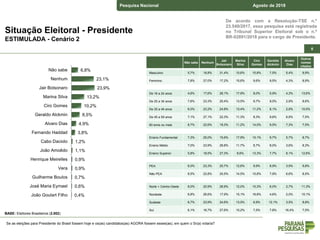De acordo com a Resolução-TSE n.º
23.549/2017, essa pesquisa está registrada
no Tribunal Superior Eleitoral sob o n.º
BR-02891/2018 para o cargo de Presidente.
Pesquisa Nacional Agosto de 2018
66
Situação Eleitoral - Presidente
ESTIMULADA - Cenário 2
Se as eleições para Presidente do Brasil fossem hoje e os(as) candidatos(as) AGORA fossem esses(as), em quem o Sr(a) votaria?
BASE: Eleitores Brasileiros (2.002)
6,8%
23,1%
23,9%
13,2%
10,2%
8,5%
4,9%
3,8%
1,2%
1,1%
0,9%
0,9%
0,7%
0,6%
0,4%
Não sabe
Nenhum
Jair Bolsonaro
Marina Silva
Ciro Gomes
Geraldo Alckmin
Alvaro Dias
Fernando Haddad
Cabo Daciolo
João Amoêdo
Henrique Meirelles
Vera
Guilherme Boulos
José Maria Eymael
João Goulart Filho
Não sabe Nenhum
Jair
Bolsonaro
Marina
Silva
Ciro
Gomes
Geraldo
Alckmin
Alvaro
Dias
Outros
nomes
citados
Masculino 5,7% 18,8% 31,4% 10,6% 10,8% 7,5% 5,4% 9,9%
Feminino 7,8% 27,0% 17,2% 15,6% 9,6% 9,5% 4,3% 8,9%
De 16 a 24 anos 4,6% 17,6% 28,1% 17,9% 8,0% 5,9% 4,3% 13,6%
De 25 a 34 anos 7,6% 23,3% 25,4% 13,5% 9,7% 9,0% 2,9% 8,6%
De 35 a 44 anos 6,0% 23,2% 24,8% 13,4% 11,2% 8,1% 2,9% 10,5%
De 45 a 59 anos 7,1% 27,1% 22,3% 11,3% 8,3% 9,6% 6,9% 7,5%
60 anos ou mais 8,7% 22,6% 19,3% 11,2% 14,0% 9,5% 7,3% 7,5%
Ensino Fundamental 7,3% 25,0% 15,6% 17,9% 10,1% 9,7% 5,7% 8,7%
Ensino Médio 7,0% 23,9% 28,8% 11,7% 8,7% 8,0% 3,6% 8,3%
Ensino Superior 5,8% 18,5% 27,3% 8,6% 13,3% 7,7% 6,1% 12,6%
PEA 6,0% 23,3% 25,7% 12,6% 9,9% 8,9% 3,9% 9,8%
Não PEA 8,5% 22,8% 20,5% 14,5% 10,8% 7,9% 6,6% 8,5%
Norte + Centro-Oeste 8,0% 20,9% 28,9% 12,0% 10,3% 6,0% 2,7% 11,3%
Nordeste 6,8% 26,6% 17,9% 15,1% 16,8% 4,6% 2,0% 10,1%
Sudeste 6,7% 23,9% 24,6% 13,5% 6,9% 12,1% 3,5% 8,8%
Sul 6,1% 16,7% 27,6% 10,2% 7,5% 7,8% 16,4% 7,5%
 