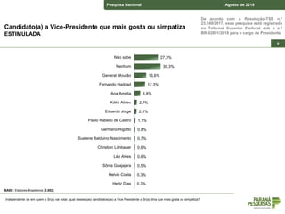 De acordo com a Resolução-TSE n.º
23.549/2017, essa pesquisa está registrada
no Tribunal Superior Eleitoral sob o n.º
BR-02891/2018 para o cargo de Presidente.
Pesquisa Nacional Agosto de 2018
88
Candidato(a) a Vice-Presidente que mais gosta ou simpatiza
ESTIMULADA
Independente de em quem o Sr(a) vai votar, qual desses(as) candidatos(as) a Vice Presidente o Sr(a) diria que mais gosta ou simpatiza?
BASE: Eleitores Brasileiros (2.002)
27,3%
30,3%
13,6%
12,3%
6,8%
2,7%
2,4%
1,1%
0,8%
0,7%
0,6%
0,6%
0,5%
0,3%
0,2%
Não sabe
Nenhum
General Mourão
Fernando Haddad
Ana Amélia
Kátia Abreu
Eduardo Jorge
Paulo Rabello de Castro
Germano Rigotto
Suelene Balduino Nascimento
Christian Lohbauer
Léo Alves
Sônia Guajajara
Helvio Costa
Hertz Dias
 