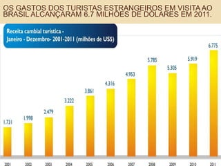OS GASTOS DOS TURISTAS ESTRANGEIROS EM VISITA AO
BRASIL ALCANÇARAM 6.7 MILHÕES DE DÓLARES EM 2011.
 