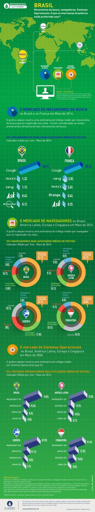 [Infográfico - Maio de 2014] Brasil: Mecanismos de busca, navegadores, Sistemas Operacionais