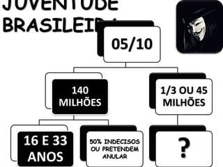 JUVENTUDE 
BRASILEIRA: 
05/10 
140 
MILHÕES 
16 E 33 
ANOS 
50% INDECISOS 
OU PRETENDEM 
ANULAR 
1/3 OU 45 
MILHÕES 
? 
 