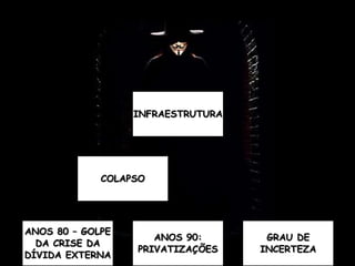 INFRAESTRUTURA 
ANOS 80 – GOLPE 
DA CRISE DA 
DÍVIDA EXTERNA 
ANOS 90: 
PRIVATIZAÇÕES 
GRAU DE 
INCERTEZA 
COLAPSO 
 