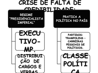 CRISE DE FALTA DE 
CREDIBILIDADE: 
REGIME 
“PRESIDENCIALISTA 
IMPERIAL” 
EXECU 
TIVO-MP. 
DISTRIBUI 
ÇÃO DE 
CARGOS E 
VERBAS. 
PRATICA A 
POLÍTICA NO PAÍS 
PARTIDOS: 
TRAMPOLINS – 
CARREIRAS 
PESSOAIS DE 
POLÍTICOS. 
CLASSE 
POLÍTI 
CA 
 
