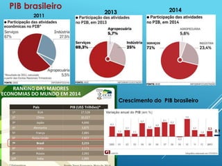 11
2011
PIB brasileiro
Crescimento do PIB brasileiro
0,9
2013 2014
 