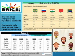 14
Grupo de países
Emergentes mais
importantes atualmente
É composto pelo
Brasil, Rússia, Índia,
China e África do Sul
Tabela 1
 