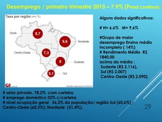 29
Desemprego / primeiro trimestre 2015 – 7,9% (Pnad contínua)
Alguns dados significativos:
# H= 6,6% M= 9,6%
#Grupo de maior
desemprego Ensino médio
incompleto ( 14%)
# Rendimento Médio R$
1840,00
acima da média :
Sudeste (R$ 2.116),
Sul (R$ 2.007)
Centro-Oeste (R$ 2.090).
# setor privado, 78,2% com carteira
# emprego doméstico 32% c/carteira
# nível ocupação geral 56,2% da população/ região Sul (60,6%) ;
Centro-Oeste (60,3%); Nordeste (51,4%).
 