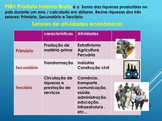 9
Setores de atividades econômicas
características Atividades
Primário
Produção de
matéria-prima
Extrativismo
Agricultura
Pecuária
Secundário
Transformação Indústria
Construção civil
Terciário
Circulação de
riquezas e
prestação de
serviços
Comércio,
transporte ,
comunicação,
saúde,
administração,
educação,
infraestrutura ,
etc...
PIB= Produto Interno Bruto é a Soma das riquezas produzidas no
país durante um ano / calculado em dólares. Reúne riquezas dos três
setores: Primário, Secundário e Terciário
 