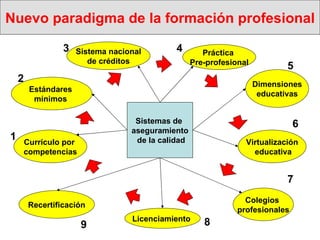 Nuevo paradigma de la formación profesional Estándares  mínimos  Virtualización educativa Currículo por  competencias Sistema nacional de créditos Recertificación Práctica  Pre-profesional Colegios  profesionales Sistemas de  aseguramiento de la calidad Dimensiones  educativas Licenciamiento  2 1 3 4 5 6 7 8 9 