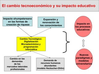 El cambio tecnoeconómico y su impacto educativo   Cambio Tecnológico:  Digitalización Microelectrónica y  programación  informática Impacto shumpetereano en las formas de creación de riqueza Cambio en las  demandas  de los  mercados laborales  profesionales Nuevos  paradigmas y modelos  universitarios Expansión y  renovación de  los conocimientos Demanda de recursos humanos  abundantes (modelo Heckscher-Ohlin) Impacto en  los procesos  educativos 