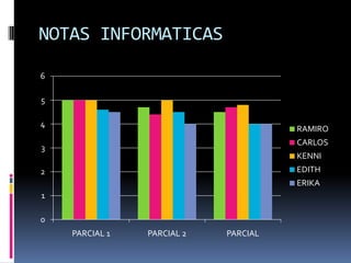 NOTAS INFORMATICAS

6

5

4
                                      RAMIRO
                                      CARLOS
3
                                      KENNI
2                                     EDITH
                                      ERIKA
1

0
    PARCIAL 1   PARCIAL 2   PARCIAL
 