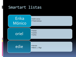 Smartart listas

   Erika   • Edith ramos
           • Thalía bedoya
  Mónico
           • Fabián

   oriel   • Juanes
           • Carlos




   edie    • Hernán
           • Mario y Olga
 