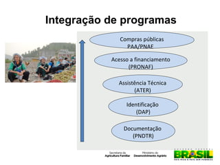 Integração de programas
Compras públicas
PAA/PNAE
Acesso a financiamento
(PRONAF)
Assistência Técnica
(ATER)
Identificação
(DAP)
Documentação
(PNDTR)

 