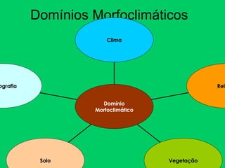 Domínios Morfoclimáticos Hidrografia Solo Vegetação Relevo Clima Domínio Morfoclimático 