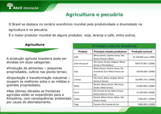 Agricultura e pecuária

 O Brasil se destaca no cenário econômico mundial pela produtividade e diversidade na
 agricultura e na pecuária.
 É o maior produtor mundial de alguns produtos: soja, laranja e café, entre outros.


            Agricultura                                     Principais culturas brasileiras
                                                  Produto    Principais estados produtores       Produção nacional
                                                             Minas Gerais, Espírito Santo, São
                                           Café                                                   41.100.000 sacas (2004
A produção agrícola brasileira pode ser                      Paulo, Paraná e Bahia
dividida em duas categorias:               cana-de-açúcar
                                                             São Paulo, Paraná, Alagoas, Minas
                                                                                                    648.973.981 t (2008)
                                                             Gerais e Pernambuco
•Produção de alimentos – pequenas                            Mato Grosso, Paraná, Goiás, Rio
propriedades, cultivo nas piores terras;   Soja              Grande do Sul e Mato Grosso do          59.034.668 t (2008)
                                                             Sul
•Exportação e transformação industrial –   Laranja
                                                             São Paulo, Bahia, Sergipe, Minas
                                                                                                    18.6947.719 t (2008)
ocupam os melhores solos e as médias e                       Gerais e Paraná
grandes propriedades.                      Milho
                                                             Paraná, Minas Gerais, São Paulo,
                                                                                                     33.864.085 t (2008)
                                                             Goiás e Mato Grosso
•Nas últimas décadas as fronteiras         Arroz
                                                             Rio Grande do Sul, Mato Grosso,
                                                                                                     12.100.946 t (2008)
agrícolas estão se expandindo para a                         Santa Catarina e Pará
                                                             Paraná, Minas Gerais, Bahia, São
Amazônia, com consequências ambientais     Feijão                                                     3.460.067 t (2008)
                                                             Paulo e Goiás
por causa do desmatamento.
                                           Trigo             Paraná e Rio Grande do Sul               5.886.009 t (2008)

                                                                                                                 12
 