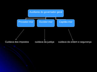 Auxiliares do governador geral



           Provedor-mor        Ouvidor-mor        Capitão-mor




Cuidava dos impostos        cuidava da justiça   cuidava da ordem e segurança
 