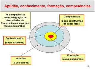 Aptidão, conhecimento, formação, competências

    As competências
   como integração de            Competências
     diversidades de           (o que construimos
Circunstâncias, mas que           de saber fazer)
   requerem a prática




   Conhecimentos
   (o que sabemos)




                                    Formação
            Atitudes            (o que estudamos)
         (o que somos)
                                                    12
 