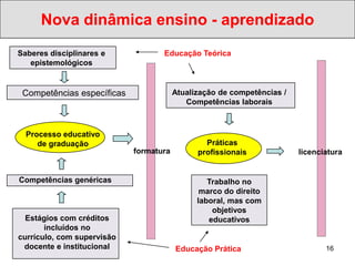 Nova dinâmica ensino - aprendizado
Saberes disciplinares e            Educação Teórica
   epistemológicos


 Competências específicas               Atualização de competências /
                                           Competências laborais



  Processo educativo
     de graduação                               Práticas
                            formatura         profissionais             licenciatura


Competências genéricas                           Trabalho no
                                               marco do direito
                                              laboral, mas com
                                                  objetivos
  Estágios com créditos                          educativos
       incluídos no
currículo, com supervisão
 docente e institucional                Educação Prática                       16
 