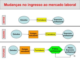 Mudanças no ingresso ao mercado laboral
ANTES




                      Estudos            Formatura           Exercicio
                                                            profissional
AGORA




            Estudos              Estágio             Formatura           Exercício
                                estudantil                              profissional




                                                                              Pleno
                       Estágio                             Prática
FUTURO




         Estudos                      Formatura                             Exercicio
                      estudantil                         profissional
                                                                           profissional

                                                                                       18
 