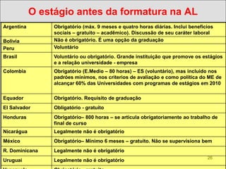 O estágio antes da formatura na AL
Argentina        Obrigatório (máx. 9 meses e quatro horas diárias. Inclui beneficios
                 sociais – gratuito – acadêmico). Discussão de seu caráter laboral
Bolivia          Não é obrigatório. É uma opção da graduação
Peru             Voluntário
Brasil           Voluntário ou obrigatório. Grande instituição que promove os estágios
                 e a relação universidade - empresa
Colombia         Obrigatório (E.Medio – 80 horas) – ES (voluntário), mas incluido nos
                 padróes mínimos, nos criterios de avaliação e como política do ME de
                 alcançar 60% das Universidades com programas de estágios em 2010

Equador          Obrigatório. Requisito de graduação
El Salvador      Obligatório - gratuito
Honduras         Obrigatório– 800 horas – se articula obrigatoriamente ao trabalho de
                 final de curso
Nicarágua        Legalmente não é obrigatório
México           Obrigatório– Mínimo 6 meses – gratuito. Não se supervisiona bem
R. Dominicana    Legalmente não é obrigatório
                                                                                 26
Uruguai          Legalmente não é obrigatório
 