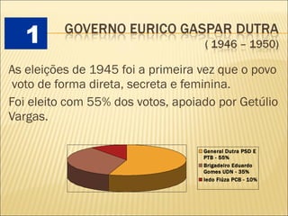 As eleições de 1945 foi a primeira vez que o povo  voto de forma direta, secreta e feminina.  Foi eleito com 55% dos votos, apoiado por Getúlio Vargas. 1 