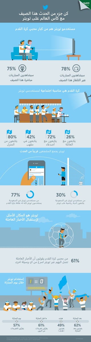 تفاعل مستخدمي تويتر في السعودية مع كأس العالم